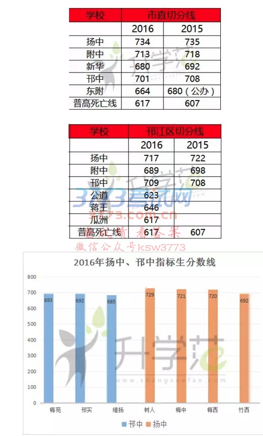 扬州高中各校录取分数线汇总!(内附各重点班切分线情况)