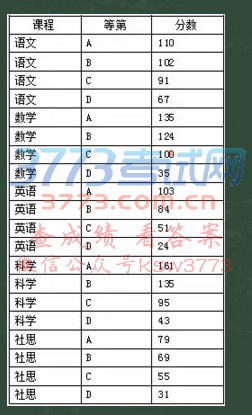 2017年温岭市中考成绩统计