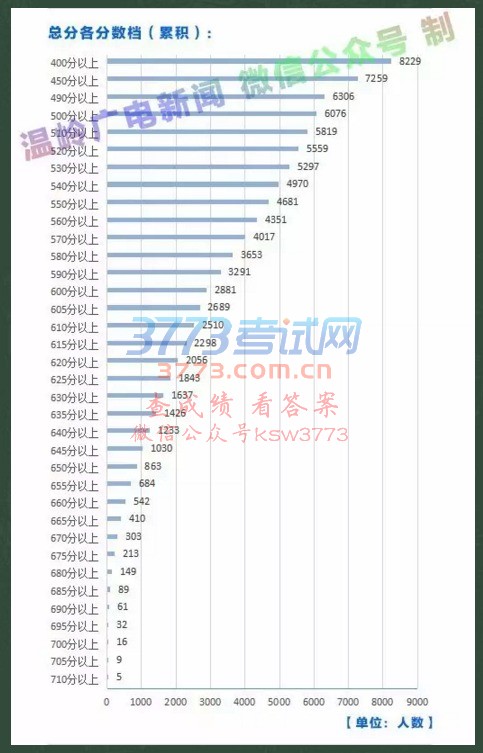 2017年温岭市中考成绩统计