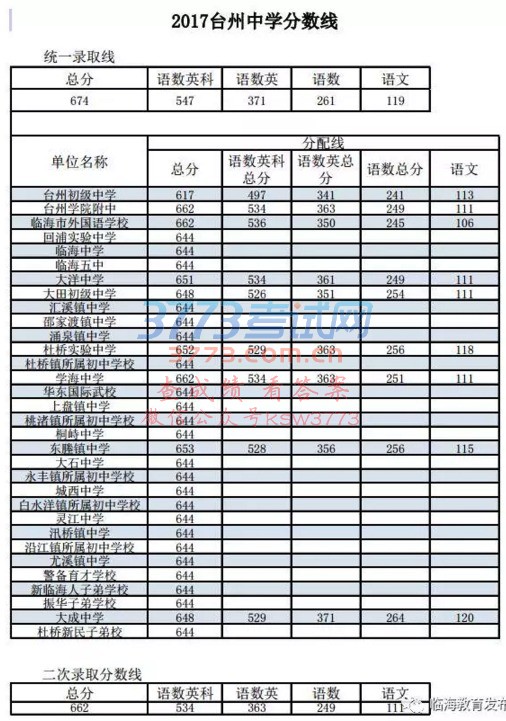 今年中考状元