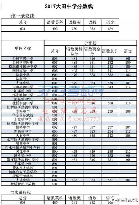今年中考状元