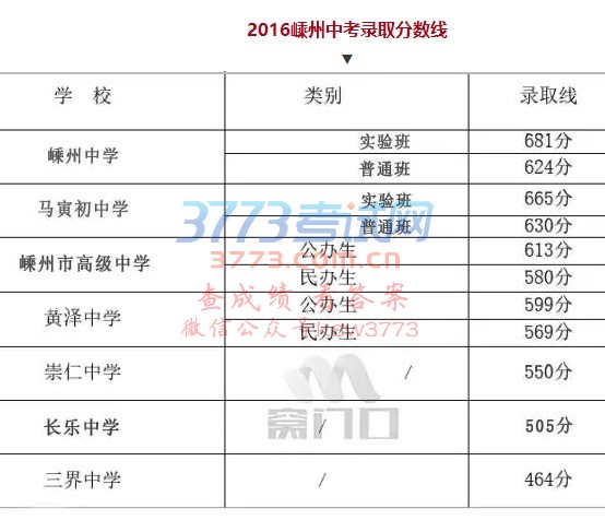 中考最高分嵊州713分,新昌716分,录取分数线马上公布!