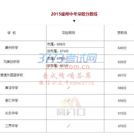 中考最高分嵊州713分,新昌716分,录取分数线马上公布!