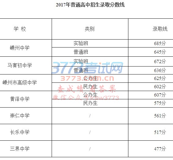 嵊州普高录取分数线