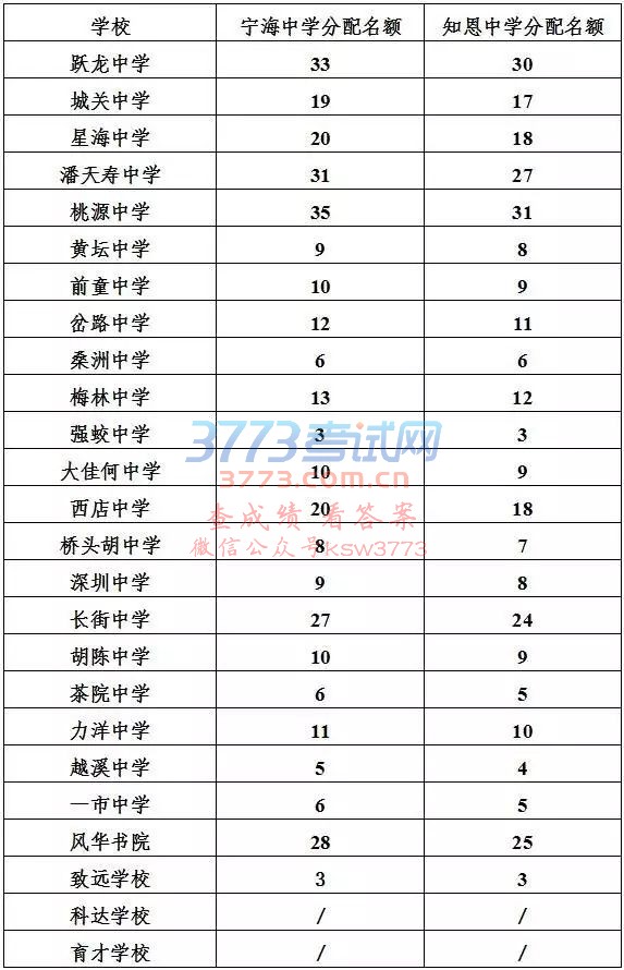 宁波大市2017年中考各区县最全普高录取分数线汇总