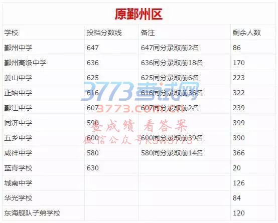 宁波大市2017年中考各区县最全普高录取分数线汇总