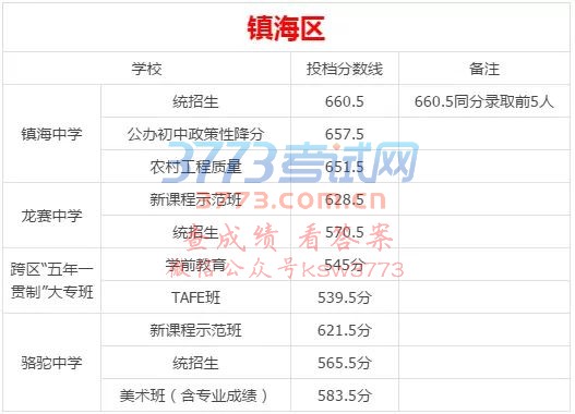 宁波大市2017年中考各区县最全普高录取分数线汇总