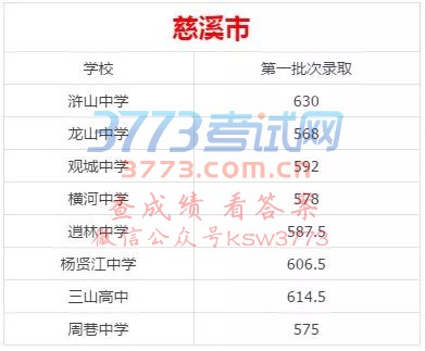 宁波大市2017年中考各区县最全普高录取分数线汇总