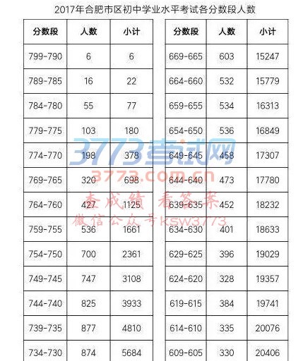 ϷнԺٿŷ2017Ϸͨ¼ȡͷΪ607֡߻ϤԺϷʮУĳ̼Դͬѧժ2017Ϸп߷֣796
