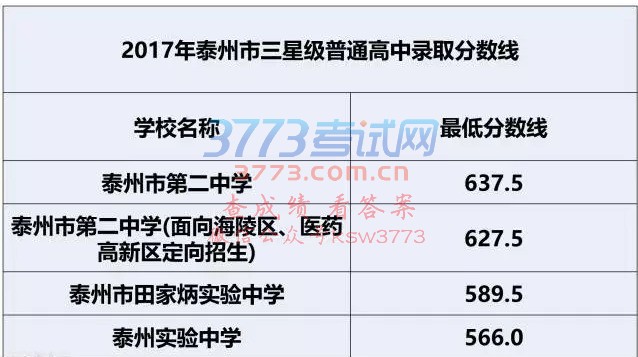 2017年泰州市三星级普通高中录取分数线新鲜出炉,赶紧随小编一起来围观吧!