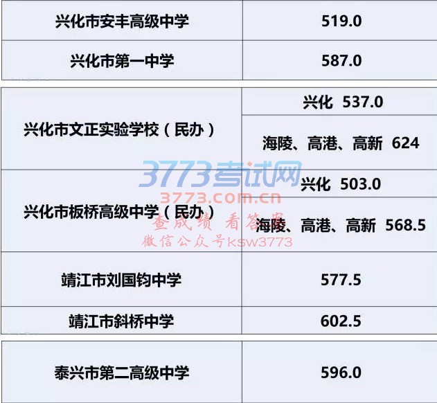 2017年泰州市三星级普通高中录取分数线新鲜出炉,赶紧随小编一起来围观吧!