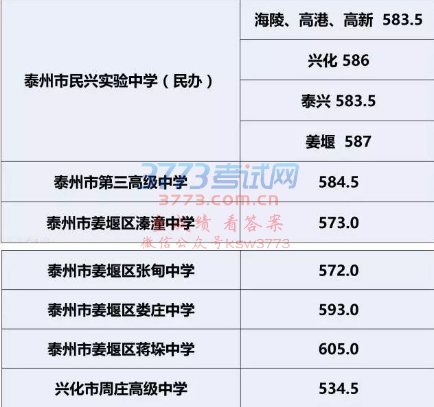 2017年泰州市三星级普通高中录取分数线新鲜出炉,赶紧随小编一起来围观吧!