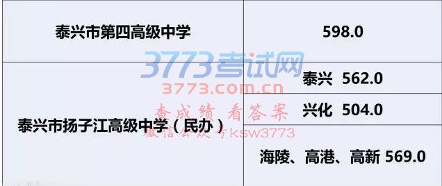 2017年泰州市三星级普通高中录取分数线新鲜出炉,赶紧随小编一起来围观吧!