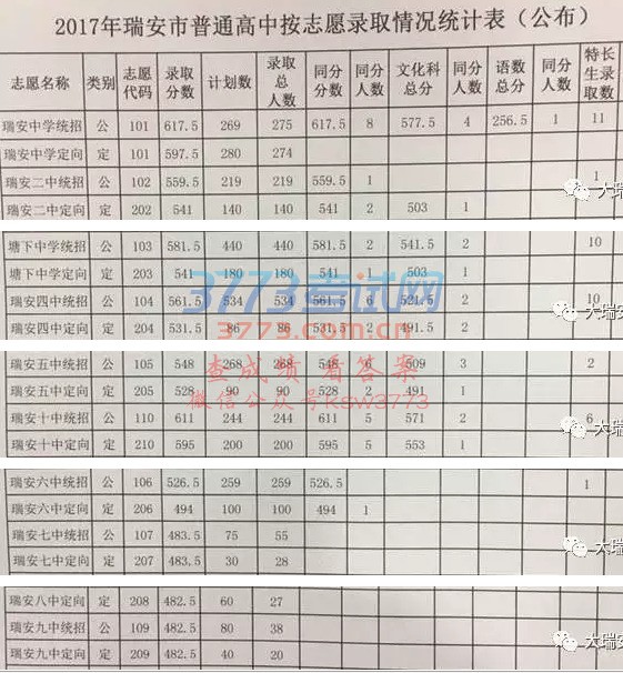 6月28日凌晨,经教育部门相关工作人员谨慎反复核对,今年瑞安市普通高中按志愿录取工作完成,14所普通高中已完成录取4721名学生(其中包括41名特招生和160名瑞安中学保送生,不包括民办高中自主招生数