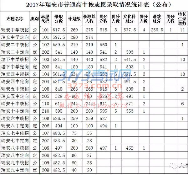 6月28日凌晨,经教育部门相关工作人员谨慎反复核对,今年瑞安市普通高中按志愿录取工作完成,14所普通高中已完成录取4721名学生(其中包括41名特招生和160名瑞安中学保送生,不包括民办高中自主招生数