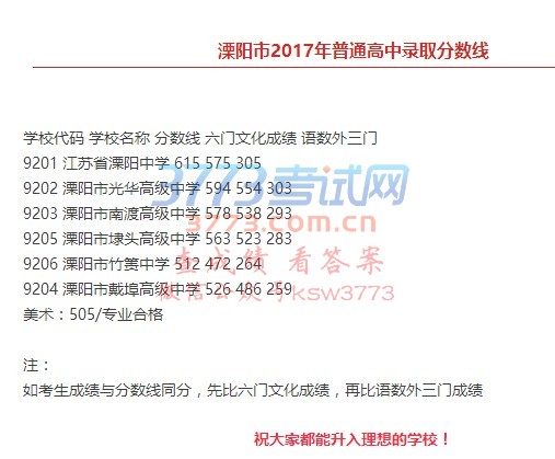溧阳市2017年普通高中录取分数线