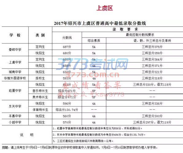 越城区、柯桥区、上虞区中考录取分数线刚刚公布了!
