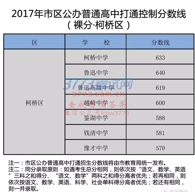 越城区、柯桥区、上虞区中考录取分数线刚刚公布了!