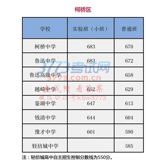 越城区、柯桥区、上虞区中考录取分数线刚刚公布了!