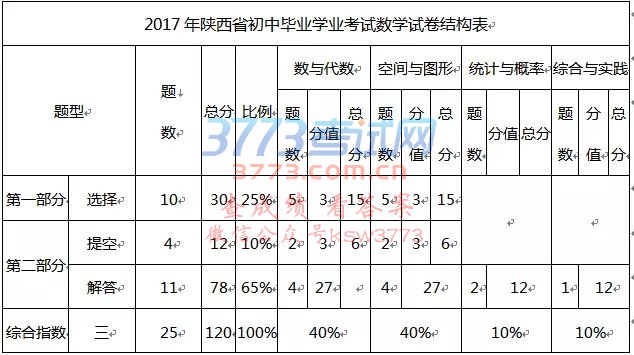 2017陕西中考数学真题及试题解析!