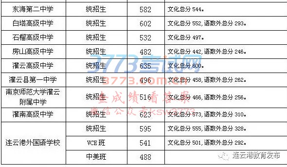 2017连云港中考分数线出炉!看看你家孩子能上哪所学校?