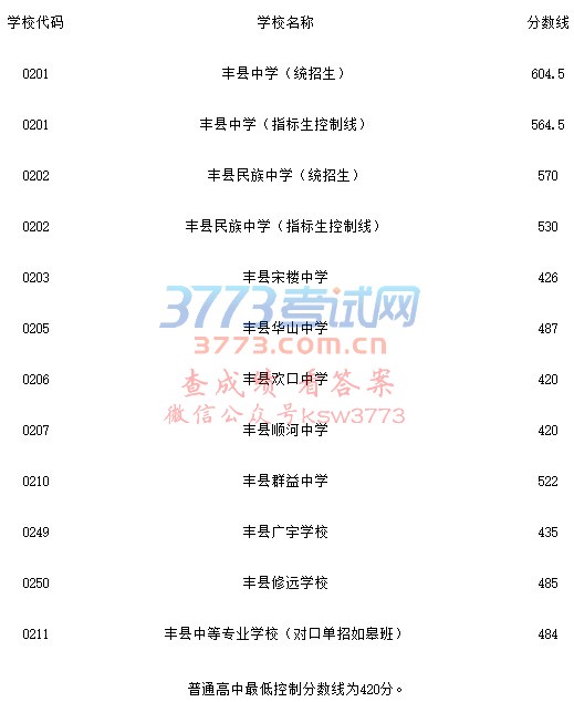 2017年丰县普通高中录取分数线