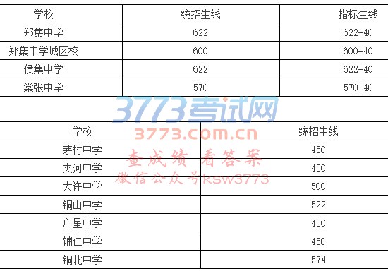 铜山各地普通高中录取分数线出来啦!