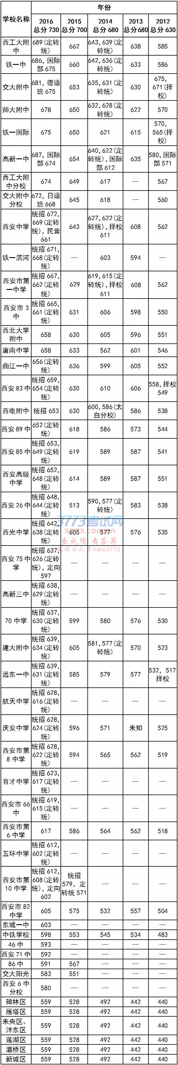 2017西安中考分数线预测与往年持平(附近五年各校录取分数线)