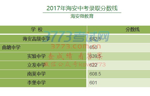 2017年海安县中考录取分数线公布啦!好好对照,对号入座咯