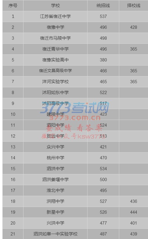 宿迁全市中考成绩公布!
