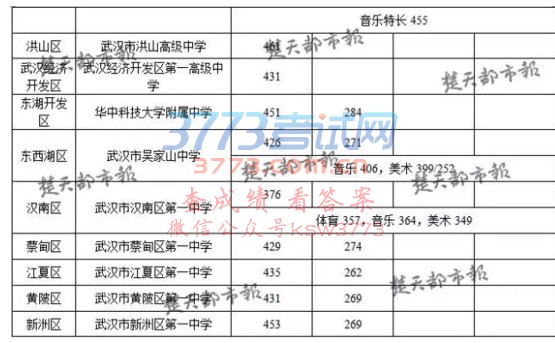 2017年武汉市省级示范高中录取分数线划定。华师一附中493分,为分数线最高的学校。