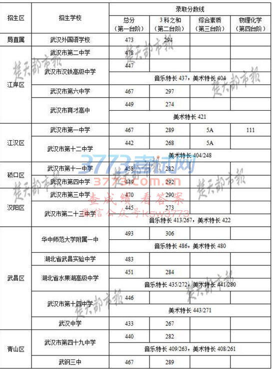 2017年武汉市省级示范高中录取分数线划定。华师一附中493分,为分数线最高的学校。
