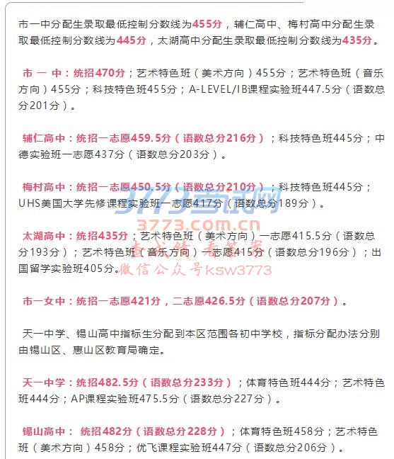 市一中分配生录取最低控制分数线为455分,辅仁高中、梅村高中分配生录取最低控制分数线为445分,太湖高中分配生录取最低控制分数线为435分。