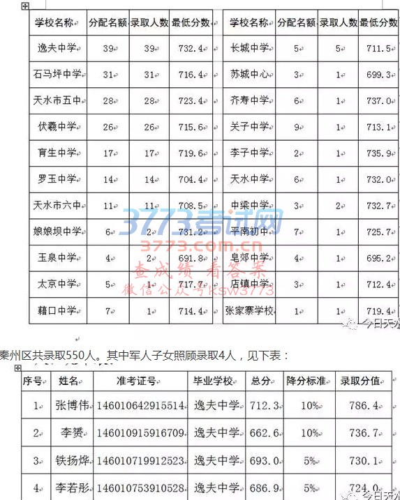 关注I天水市一中公布2017中考录取结果