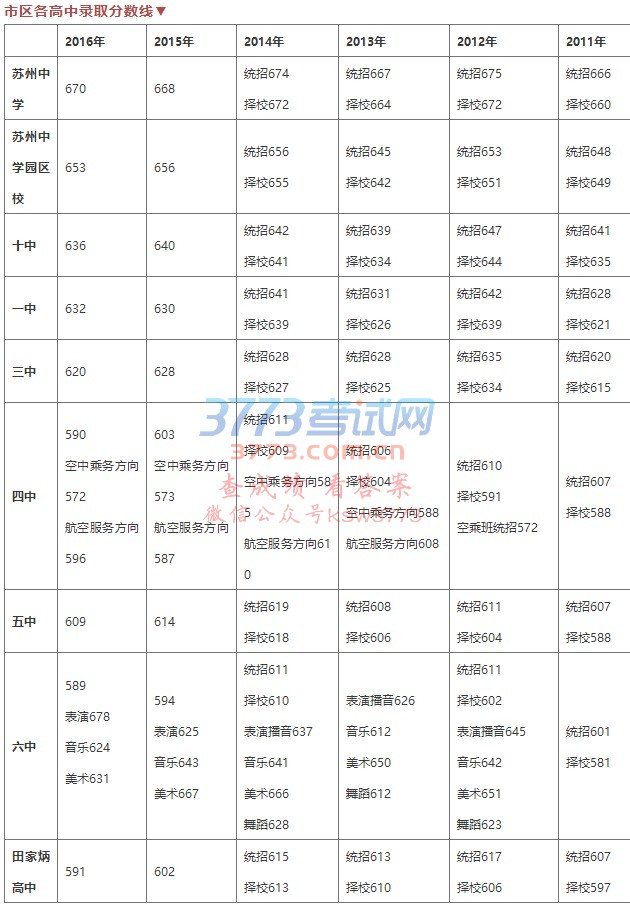 苏州中考历年录取分数线
