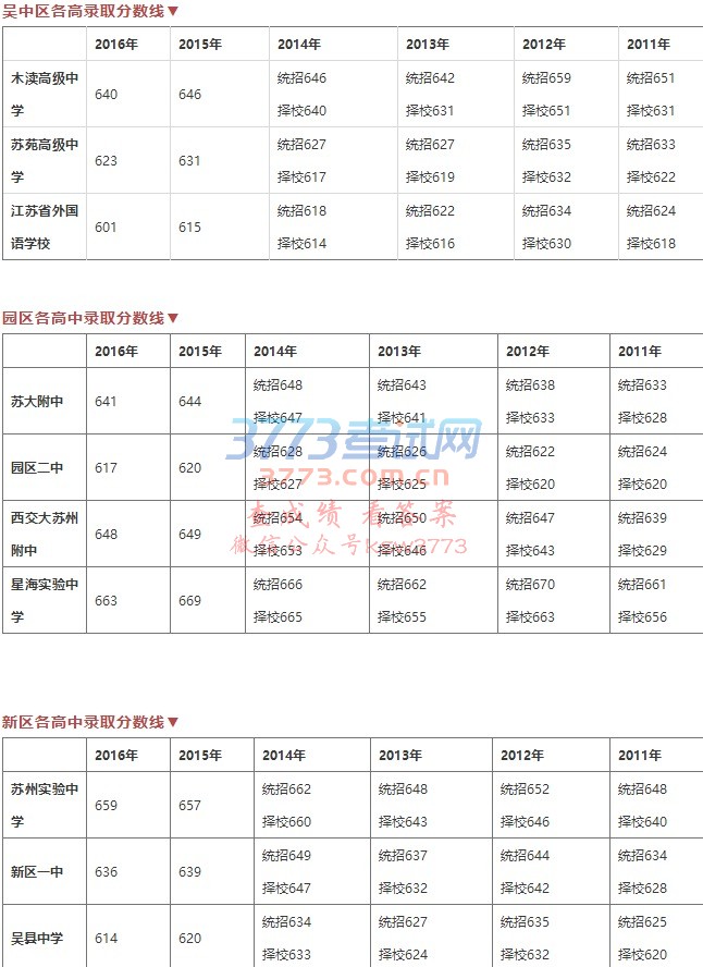 苏州中考历年录取分数线