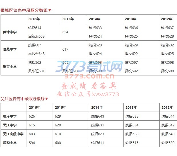 苏州中考历年录取分数线