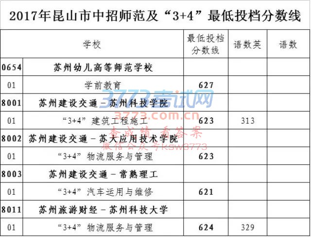 苏州中考提前录取批次分数线公布!苏高中分数线比去年了低了