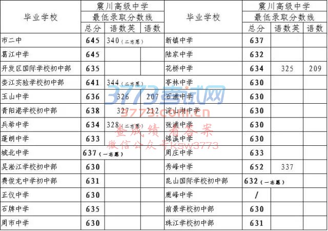 苏州中考提前录取批次分数线公布!苏高中分数线比去年了低了