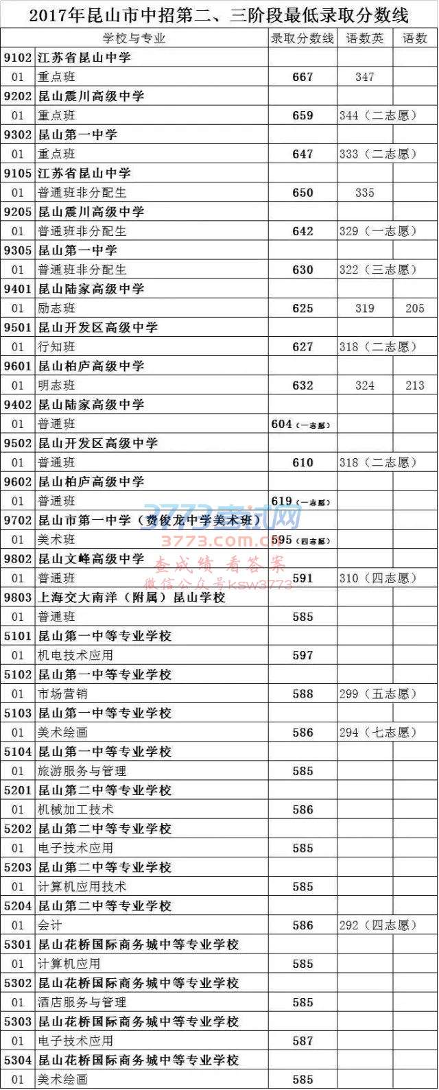 苏州中考提前录取批次分数线公布!苏高中分数线比去年了低了