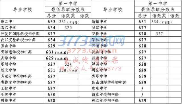 苏州中考提前录取批次分数线公布!苏高中分数线比去年了低了