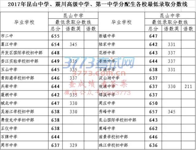 苏州中考提前录取批次分数线公布!苏高中分数线比去年了低了