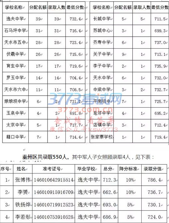 2017年天水一中招生录取公告