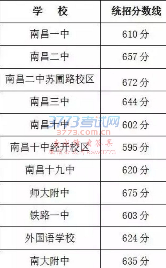 南昌首批省重点高中分数线来了!师大附中675分!