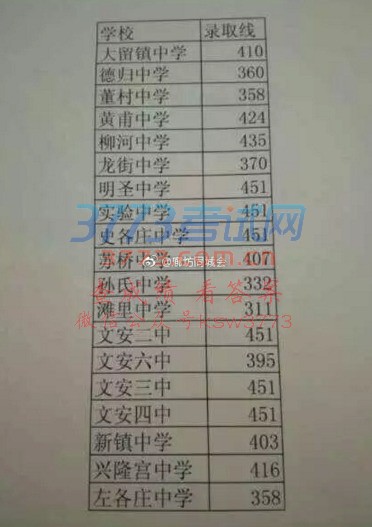 2017年廊坊各高中录取分数线汇总,来看看!