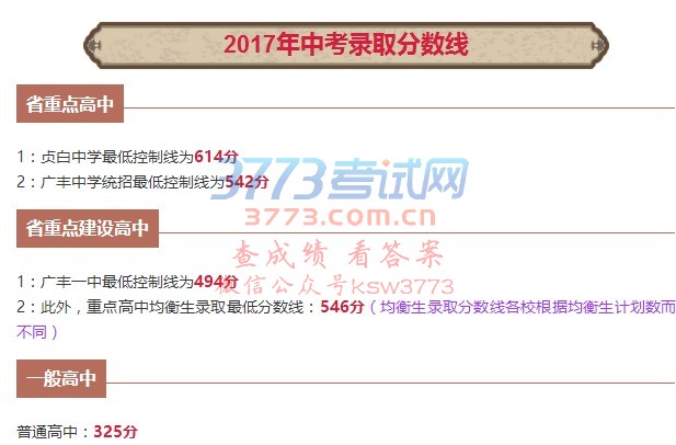 公办初中学校中考文化分600分以上学生438名(2016年155名),较上年增长182.5%。永丰中学9年级18班李辉哲同学以文化分690分的成绩高居2017年广丰区中考成绩榜首