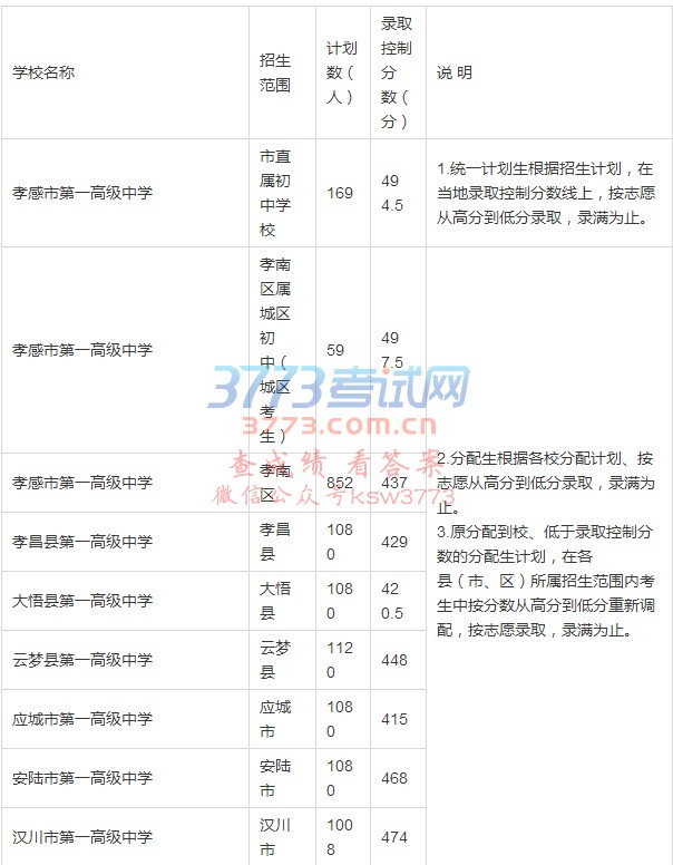 孝感中考分数线出炉!快看你能上哪所学校?