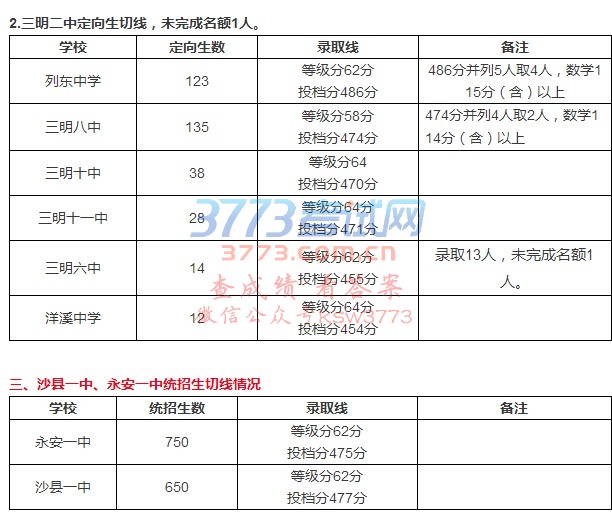 三明中考成绩和同城化区域部分优质普通高中录取分数线同时向社会发布。