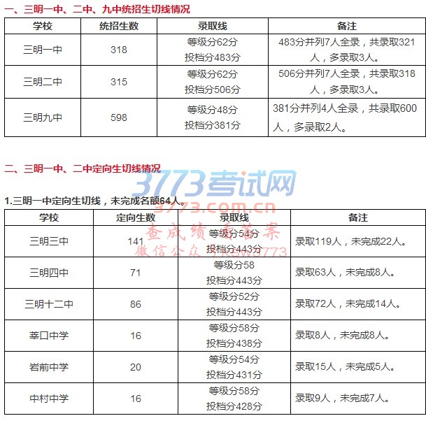 三明中考成绩和同城化区域部分优质普通高中录取分数线同时向社会发布。