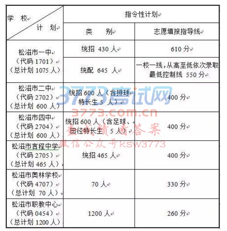 2017年松滋高中学段招生分数线出炉,4400学子6日开始填报志愿